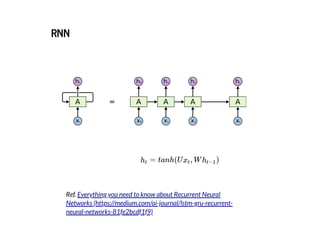 2019/2/17 intro-to-nlp slides
http://127.0.0.1:8000/intro-to-nlp.slides.html?print-pdf#/ 68/89
RNNRNN
= tanh(U , W )ht xt ht−1
Ref. Everything you need to know about Recurrent Neural
Networks (https://medium.com/ai-journal/lstm-gru-recurrent-
neural-networks-81fe2bcdf1f9)
 