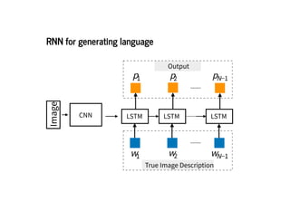 2019/2/17 intro-to-nlp slides
http://127.0.0.1:8000/intro-to-nlp.slides.html?print-pdf#/ 75/89
RNN for generating languageRNN for generating language
CNN LSTM LSTM LSTM
Image
wN−1
p1 pN−1
Output
TrueImageDescription
p2
w2w1
 