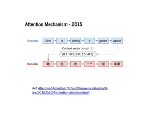 2019/2/17 intro-to-nlp slides
http://127.0.0.1:8000/intro-to-nlp.slides.html?print-pdf#/ 78/89
Attention Mechanism - 2015Attention Mechanism - 2015
Ref. Attention? Attention! (https://lilianweng.github.io/lil-
log/2018/06/24/attention-attention.html)
 