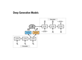 2019/2/17 intro-to-nlp slides
http://127.0.0.1:8000/intro-to-nlp.slides.html?print-pdf#/ 87/89
Deep Generative ModelsDeep Generative Models
LSTM LSTM
linear linear
LSTM
μ σz LSTM LSTM LSTM
x1 x2 x3
<EOS>
<EOS>y1 y2
y1 y2
Decoder
Encoder
 