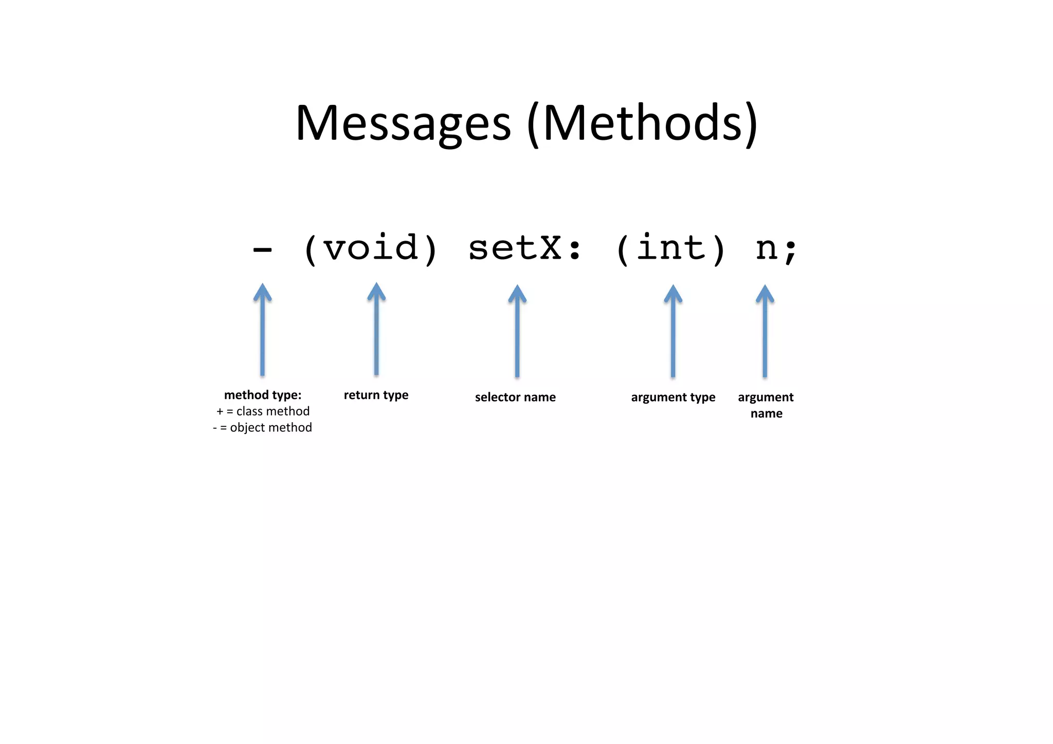 Messages	
  (Methods)	
  

           - (void) setX: (int) n;!


        method	
  type:	
          return	
  type	
     selector	
  name	
     argument	
  type	
     argument	
  
   +	
  =	
  class	
  method	
                                 	
                   	
                  name	
  
-­‐	
  =	
  object	
  method	
                                                                            	
  
 