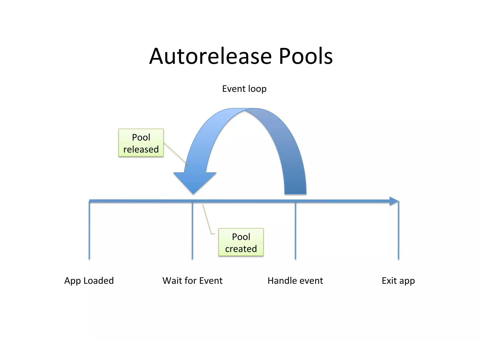 Autorelease	
  Pools	
  
                                                         Event	
  loop	
  



                      Pool	
  
                    released	
  




                                                                Pool	
  
                                                              created	
  


App	
  Loaded	
                    Wait	
  for	
  Event	
                   Handle	
  event	
     Exit	
  app	
  
 