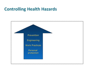 Prevention Engineering Work Practices Personal  protection 