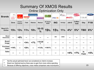 Summary Of XMOS Results Online Optimization Only * Not the actual optimized level, but considered an interim increase ** B...