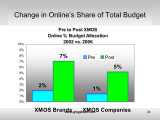Change in Online’s Share of Total Budget 