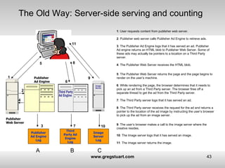 The Old Way: Server-side serving and counting A B C 1 : User requests content from publisher web server. 2 : Publisher web...