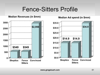 Fence-Sitters Profile Median Revenues (in $mm) Median Ad spend (in $mm) 