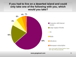 If you had to live on a deserted island and could only take one of the following with you, which would you take? 