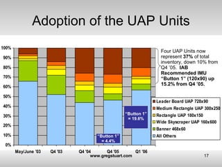 Adoption of the UAP Units Four UAP Units now represent  37%  of total inventory, down 10% from Q4 ’05.  IAB Recommended IM...
