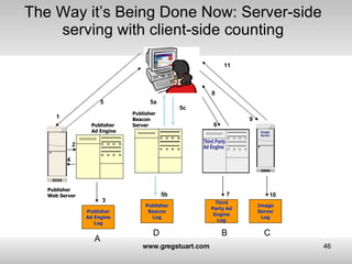 The Way it’s Being Done Now: Server-side serving with client-side counting A B C 1 2 3 4 5 6 7 8 9 10 11 Publisher Web Ser...