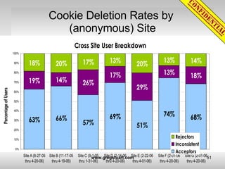 Cookie Deletion Rates by  (anonymous) Site 