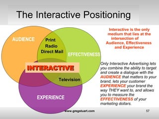 The Interactive Positioning Television Print Radio Direct Mail INTERACTIVE Only Interactive Advertising lets you combine t...