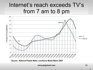 Internet’s reach exceeds TV’s from 7 am to 8 pm Source:  National People Meter, comScore Media Metrix 2007  