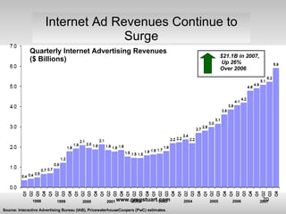 Internet Ad Revenues Continue to Surge Quarterly Internet Advertising Revenues ($ Billions)  1998 1999 2007 2006 2005 2004...