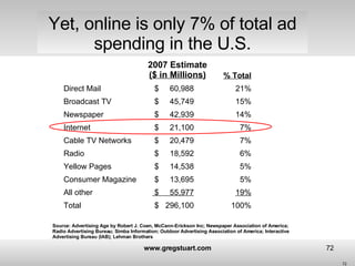 Yet, online is only 7% of total ad spending in the U.S. 2007 Estimate ($ in Millions) Source: Advertising Age by Robert J....