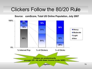 Clickers Follow the 80/20 Rule Source:  comScore, Total US Online Population, July 2007   Clickers are predominantly  youn...