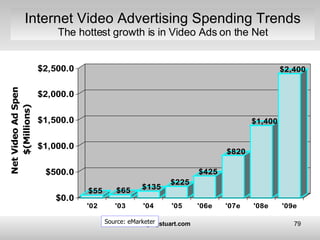 Internet Video Advertising Spending Trends The hottest growth is in Video Ads on the Net Source: eMarketer 