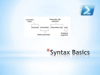 Intro to Powershell | PPT | Free Download