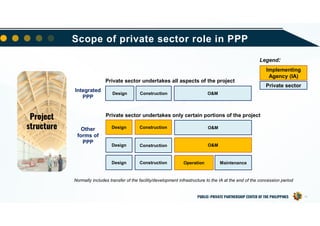 Ppp Design Introduction to the Public-Private Partnership Code Day 1 | PDF
