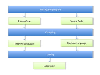 Writing the program Source Code Source Code Compiling Machine Language Machine Language Linking Executable 