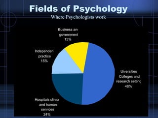 Fields of Psychology Where Psychologists work 