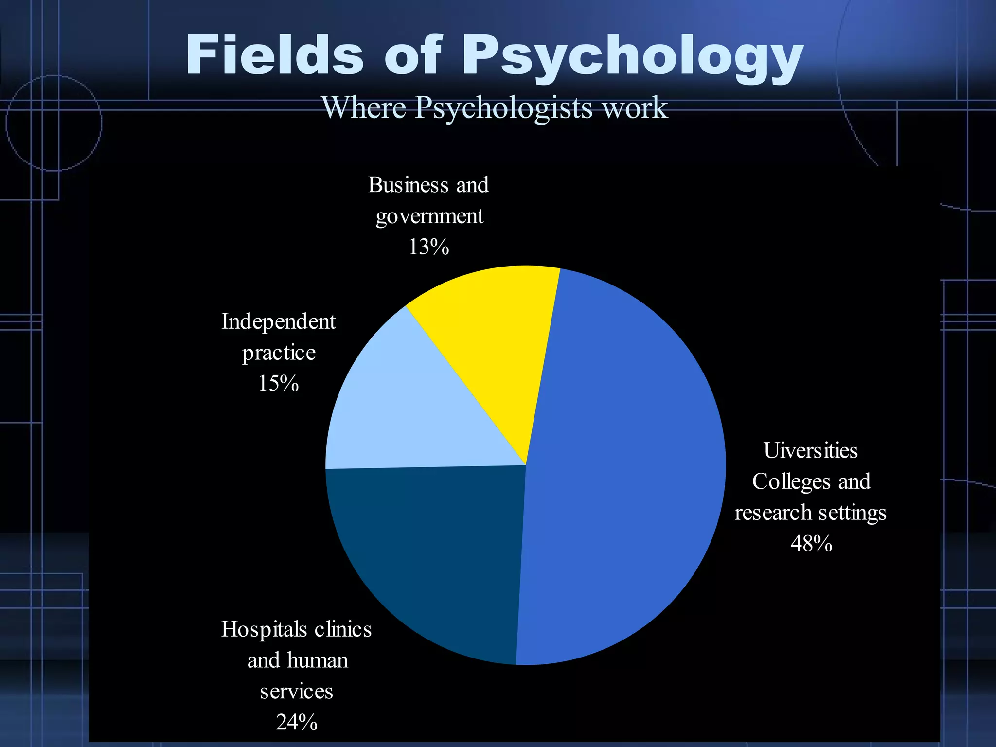 Fields of Psychology Where Psychologists work 
