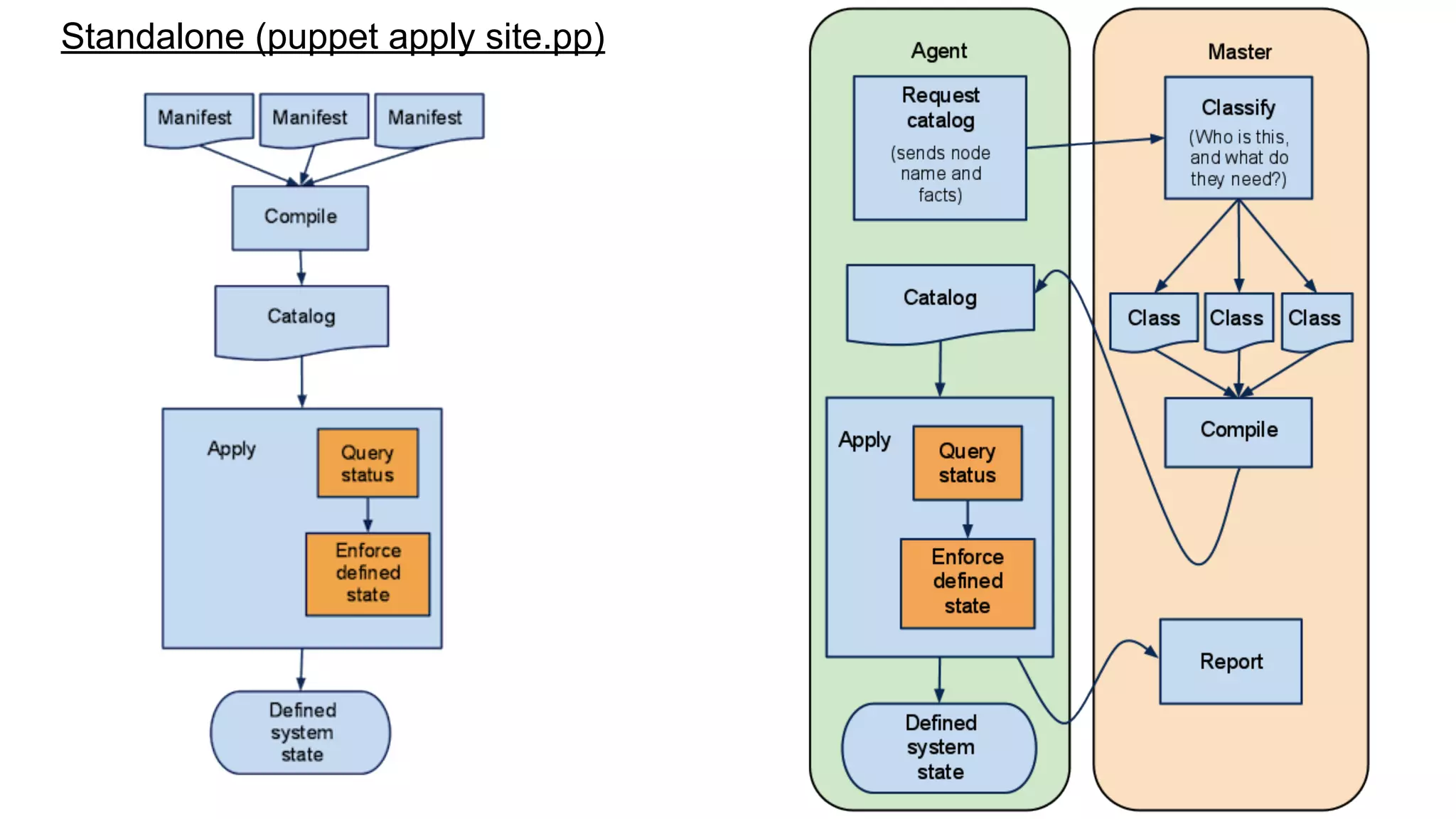 Standalone (puppet apply site.pp)
 