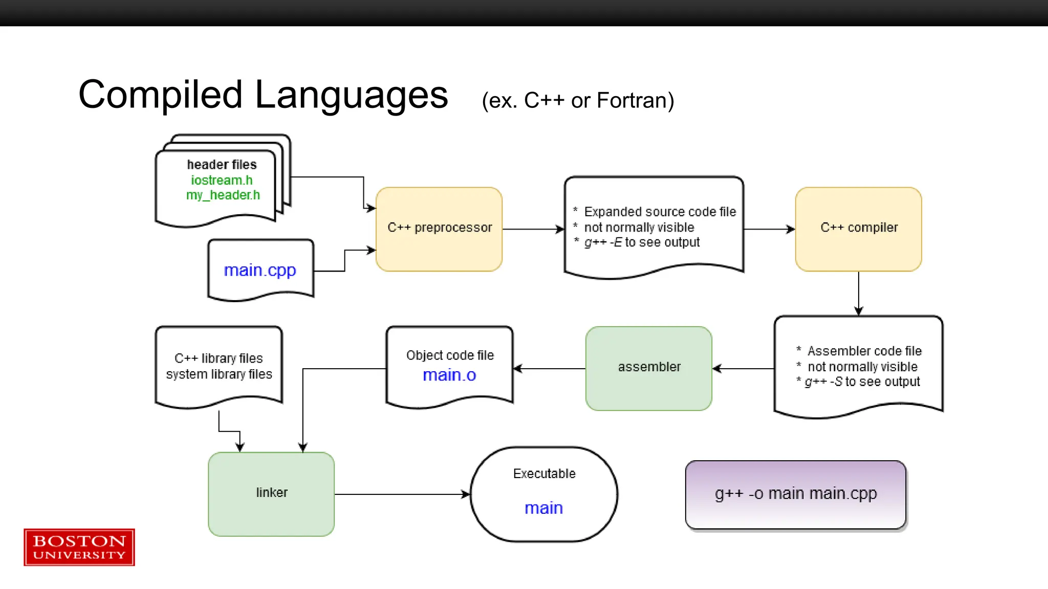 Compiled Languages (ex. C++ or Fortran)
 