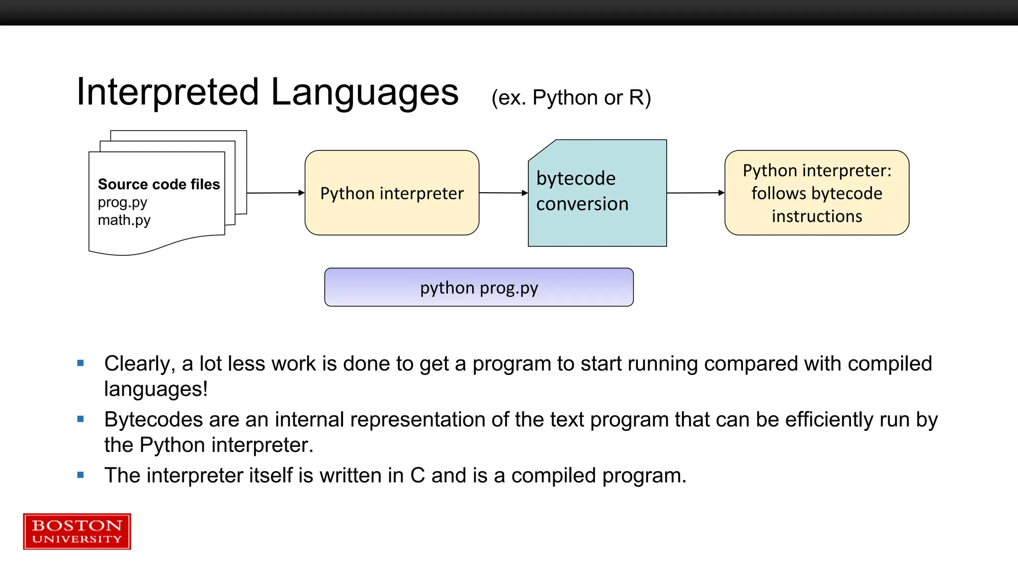 Interpreted Languages (ex. Python or R)
Source code files
prog.py
math.py
Python interpreter
bytecode
conversion
Python interpreter:
follows bytecode
instructions
python prog.py
 Clearly, a lot less work is done to get a program to start running compared with compiled
languages!
 Bytecodes are an internal representation of the text program that can be efficiently run by
the Python interpreter.
 The interpreter itself is written in C and is a compiled program.
 