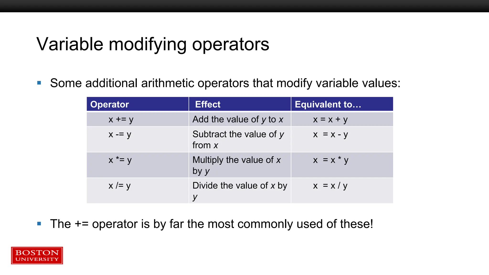 Variable modifying operators
 Some additional arithmetic operators that modify variable values:
 The += operator is by far the most commonly used of these!
Operator Effect Equivalent to…
x += y Add the value of y to x x = x + y
x -= y Subtract the value of y
from x
x = x - y
x *= y Multiply the value of x
by y
x = x * y
x /= y Divide the value of x by
y
x = x / y
 
