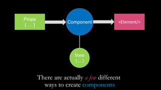 Component
Props
{ … }
<Element/>
State
{ … }
There are actually a few different
ways to create components
 