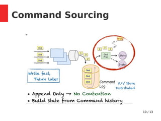Intro to Reactive Architecture with CQRS/ES | PDF