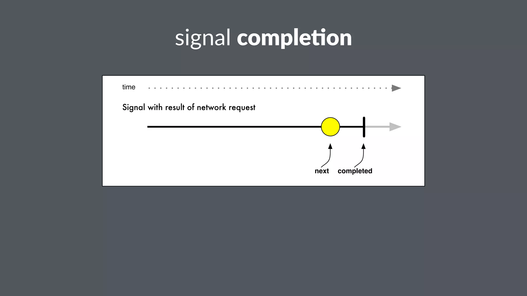 signal'comple'on 
time 
Signal with result of network request 
next completed 
 