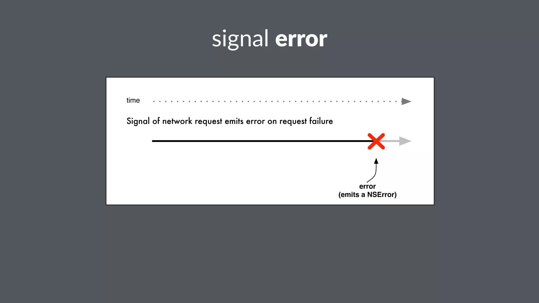 signal'error 
time 
Signal of network request emits error on request failure 
error 
(emits a NSError) 
 