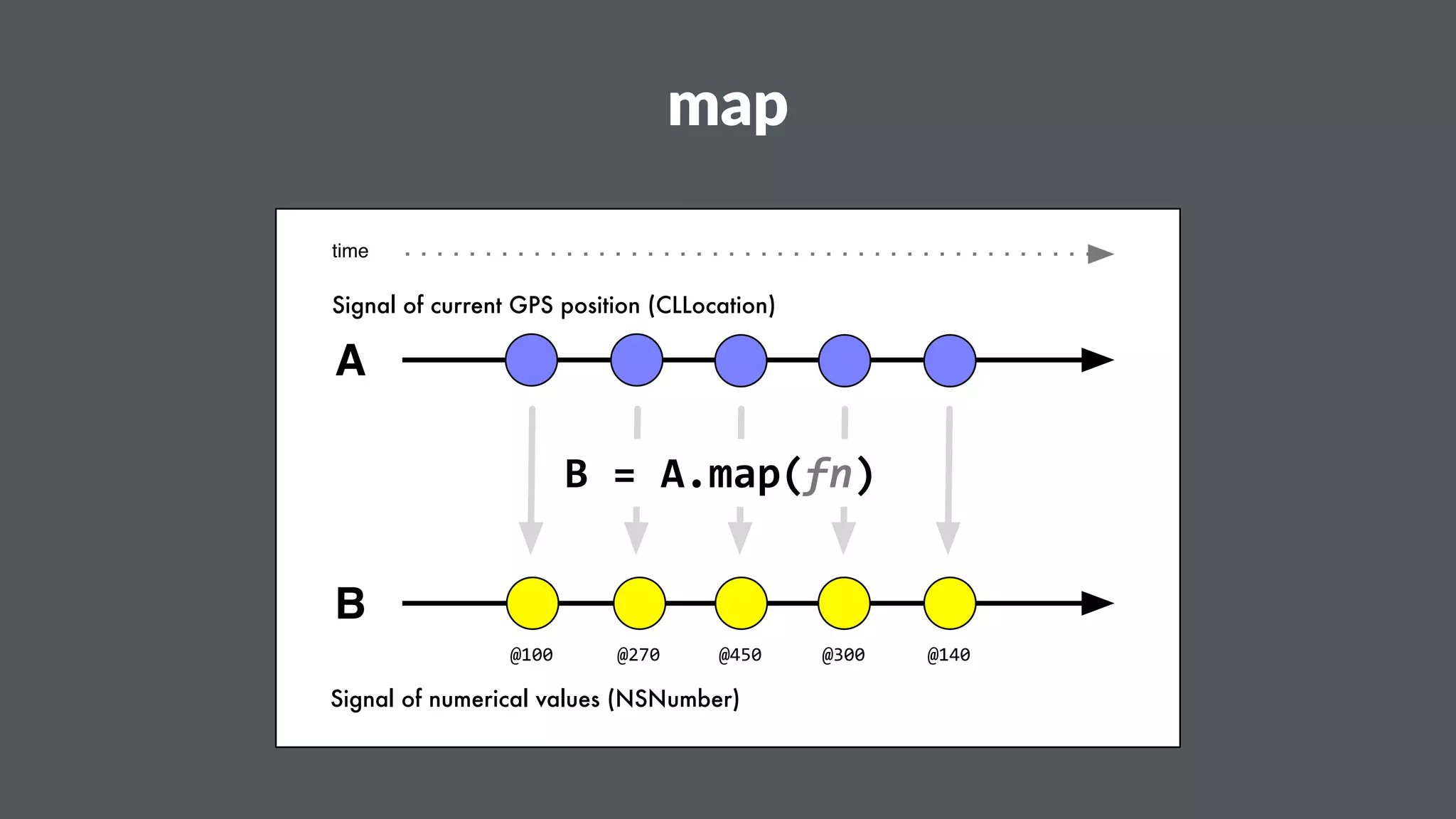map 
time 
Signal of current GPS position (CLLocation) 
B"="A.map(fn) 
@100 @270 
@450 @300 @140 
A 
B 
Signal of numerical values (NSNumber) 
 