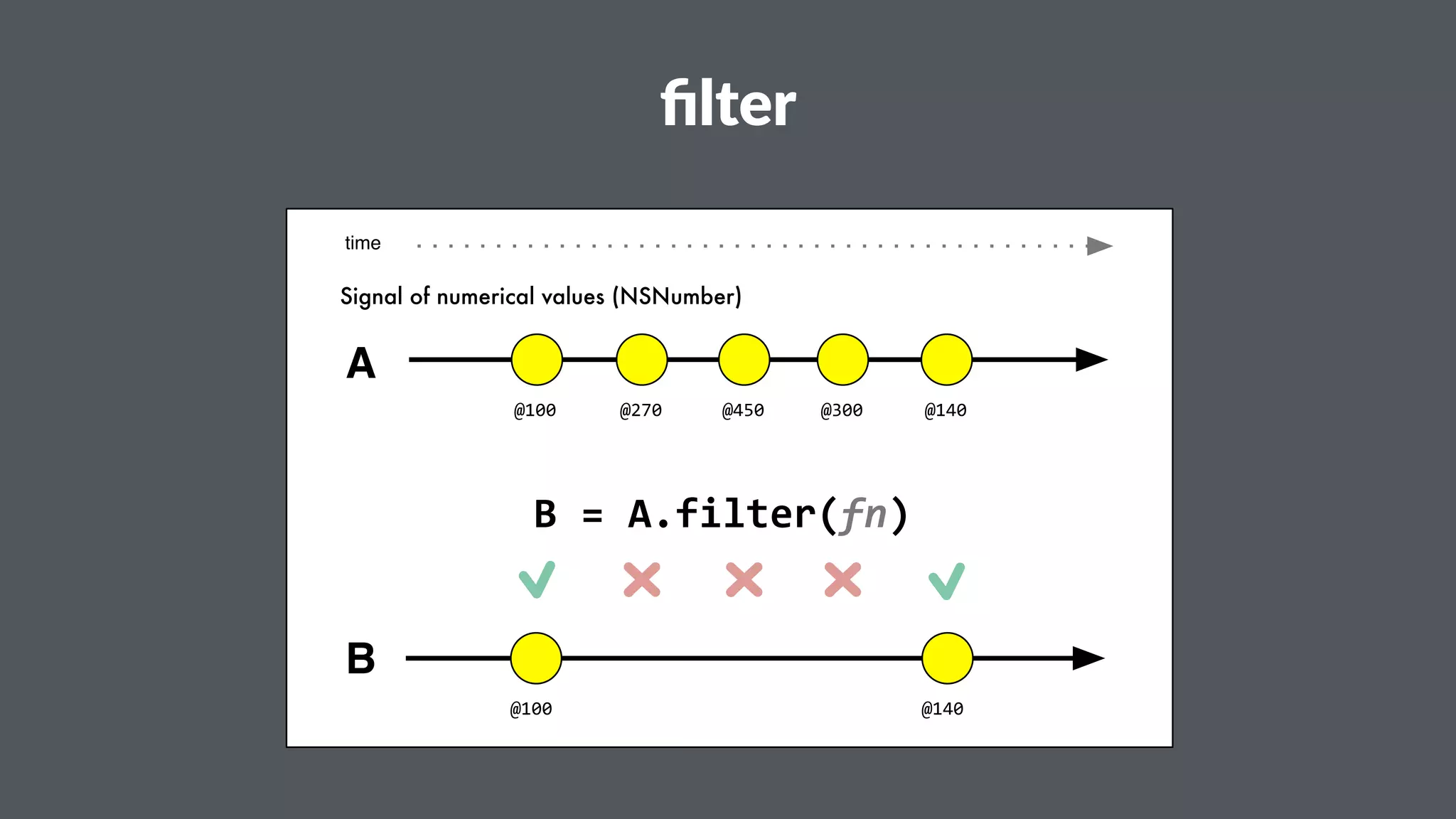 filter 
Signal of numerical values (NSNumber) 
@100 @270 
@450 @300 @140 
B"="A.filter(fn) 
@100 @140 
time 
A 
B 
 
