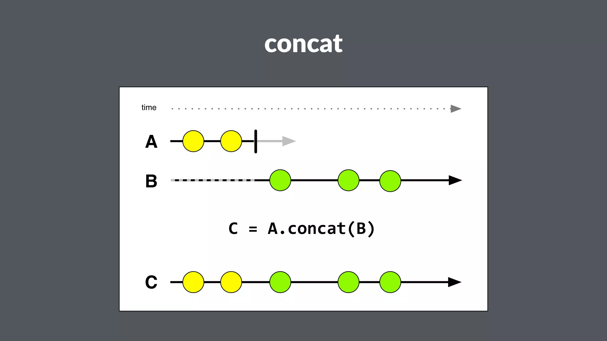 concat 
time 
A 
B 
C 
C"="A.concat(B) 
 