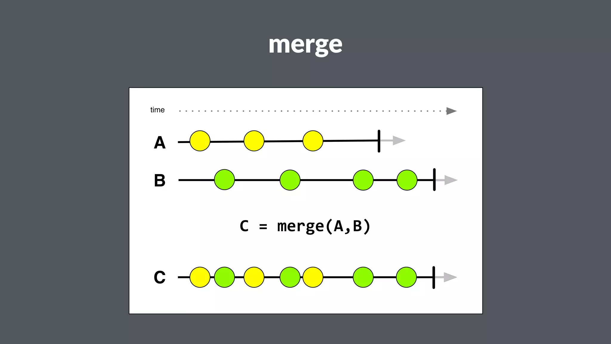 merge 
time 
A 
B 
C 
C"="merge(A,B) 
 
