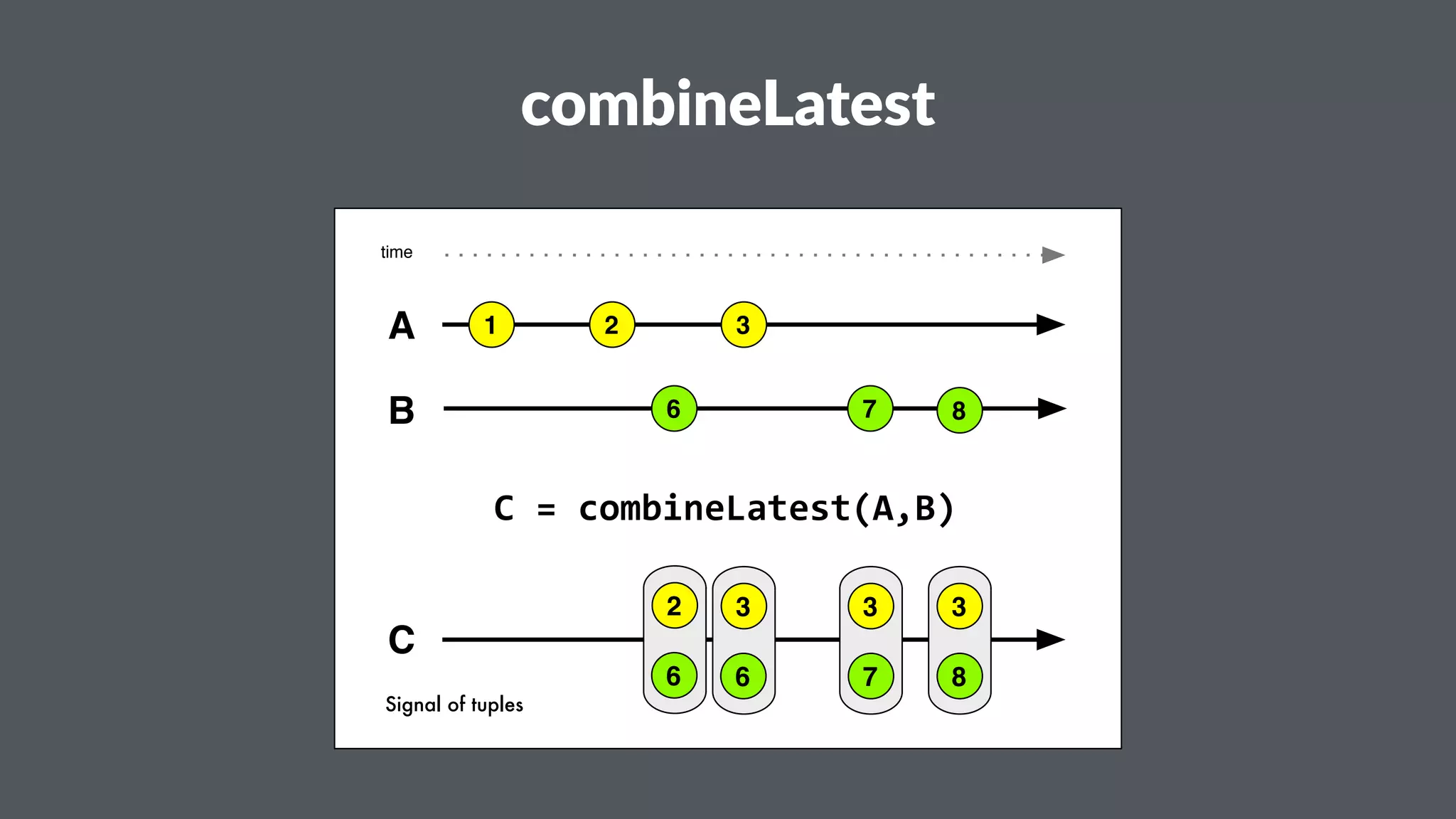 combineLatest 
time 
A 1 3 
B 
C 
6 7 8 
2 
C"="combineLatest(A,B) 
2 
6 
3 
6 
3 
7 
3 
8 
Signal of tuples 
 