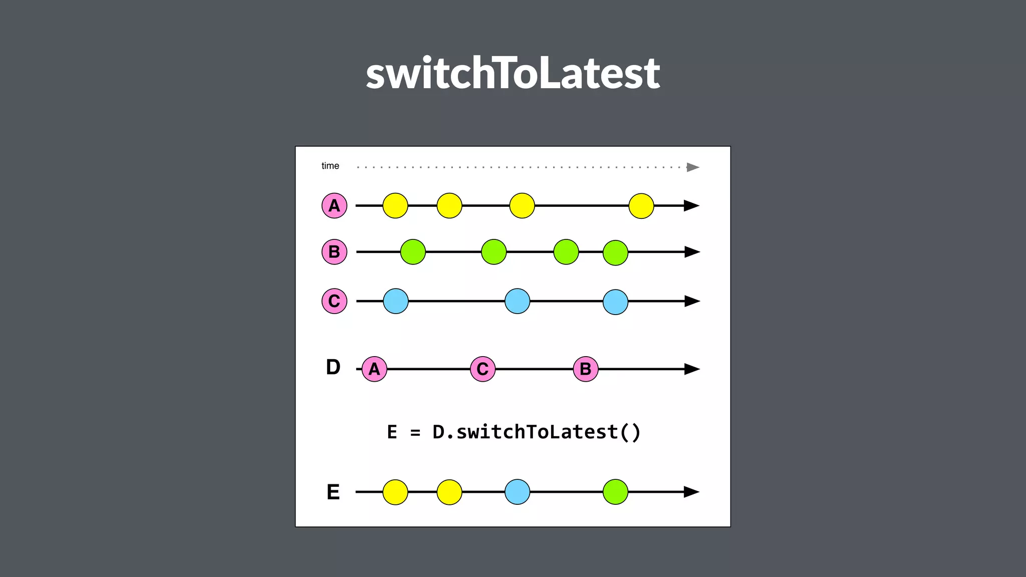 switchToLatest 
time 
D A C B 
E 
E"="D.switchToLatest() 
A 
B 
C 
 