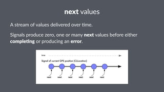 next!values 
A"stream"of"values"delivered"over"0me. 
Signals(produce(zero,(one(or(many(next(values(before(either( 
comple*ng(or(producing(an(error. 
time 
Signal of current GPS position (CLLocation) 
next next next next next next 
 
