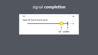 signal'comple'on 
time 
Signal with result of network request 
next completed 
 