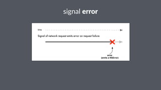 signal'error 
time 
Signal of network request emits error on request failure 
error 
(emits a NSError) 
 