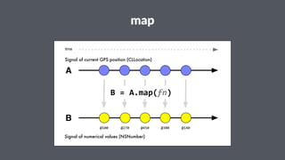 map 
time 
Signal of current GPS position (CLLocation) 
B"="A.map(fn) 
@100 @270 
@450 @300 @140 
A 
B 
Signal of numerical values (NSNumber) 
 