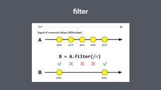filter 
Signal of numerical values (NSNumber) 
@100 @270 
@450 @300 @140 
B"="A.filter(fn) 
@100 @140 
time 
A 
B 
 