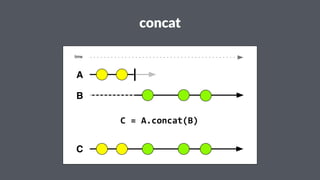 concat 
time 
A 
B 
C 
C"="A.concat(B) 
 
