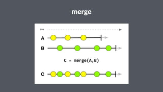 merge 
time 
A 
B 
C 
C"="merge(A,B) 
 