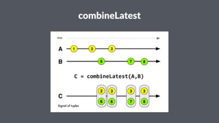 combineLatest 
time 
A 1 3 
B 
C 
6 7 8 
2 
C"="combineLatest(A,B) 
2 
6 
3 
6 
3 
7 
3 
8 
Signal of tuples 
 
