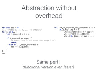 Abstraction without
overhead
let mut acc = 0; 
// Iterate: 0, 1, 2, ... to infinity 
for n in 0.. { 
let n_squared = n * n; 
 
if n_squared >= upper { 
// Break loop if exceeded the upper limit 
break; 
} else if is_odd(n_squared) { 
acc += n_squared; 
} 
} 
acc
let sum_of_squared_odd_numbers: u32 = 
(0..).map(|n| n * n) 
.take_while(|&n| n < upper) 
.filter(|n| is_odd(*n)) 
.fold(0, |sum, i| sum + i);
Same perf!
(functional version even faster)
 