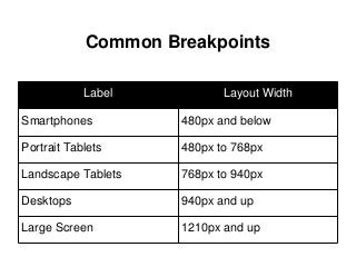 Common Breakpoints
Label Layout Width
Smartphones 480px and below
Portrait Tablets 480px to 768px
Landscape Tablets 768px to 940px
Desktops 940px and up
Large Screen 1210px and up
 